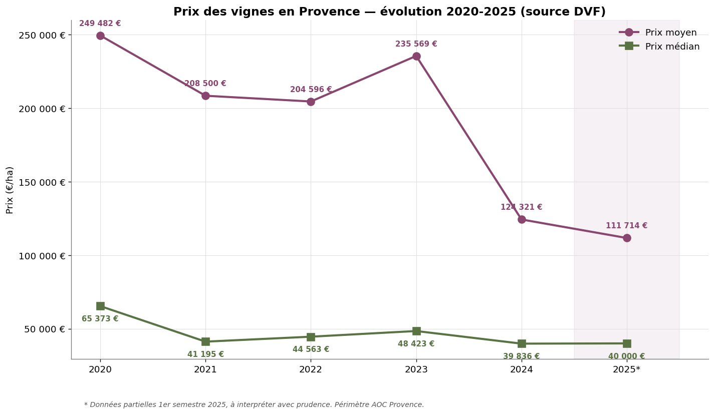 Évolution du prix des vignes en Provence de 2020 à 2025 selon les données DVF - prix moyen et prix médian en euros par hectare