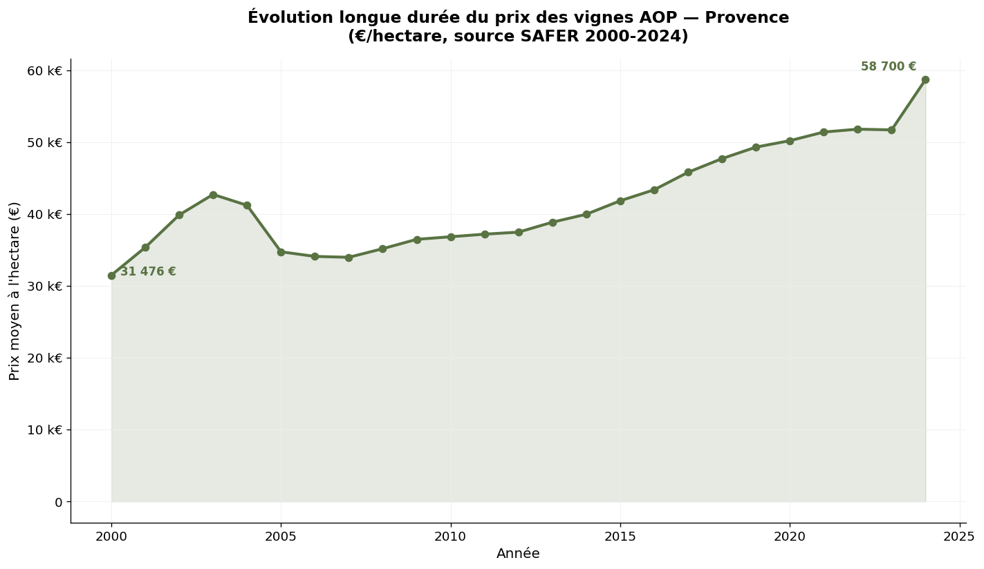 Évolution longue durée du prix des vignes AOP en Provence selon SAFER