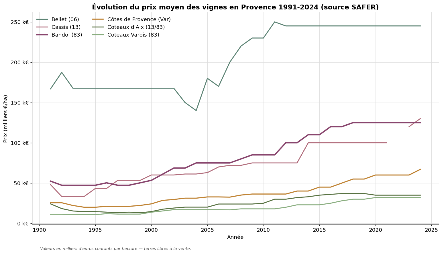 Évolution du prix moyen des vignes en Provence de 1991 à 2024 par appellation - Bandol, Côtes de Provence, Coteaux Varois, Cassis et Bellet