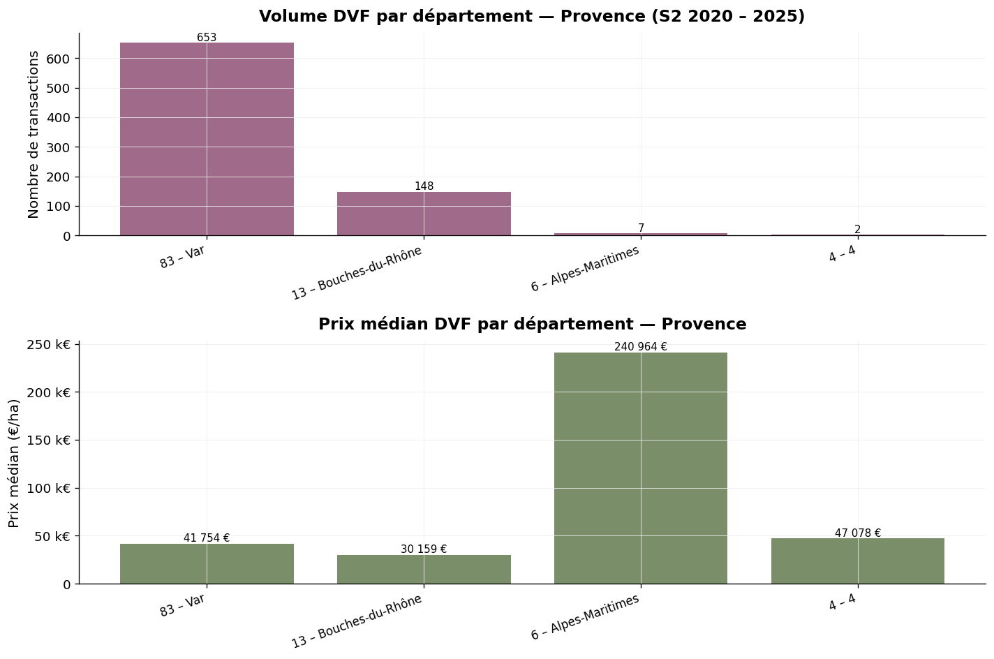 Volume des transactions et prix médian par département en Provence