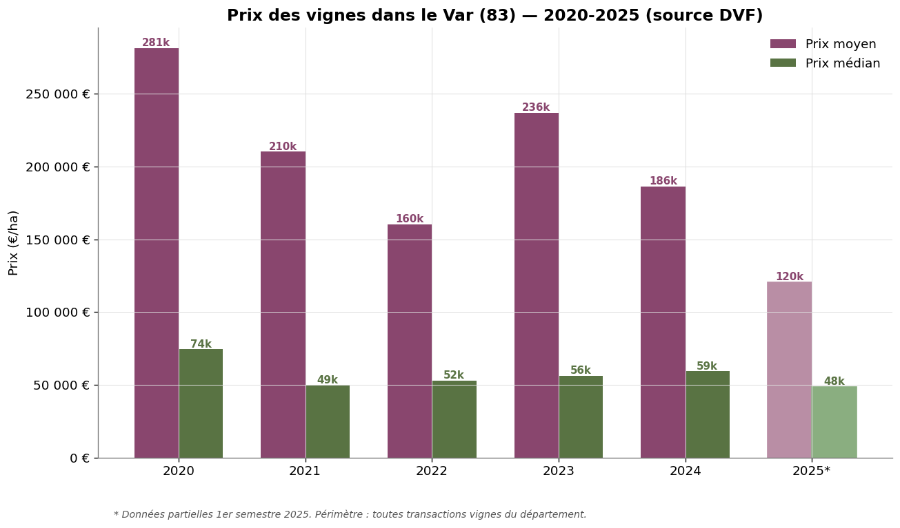 Prix des vignes dans le Var de 2020 à 2025 - prix moyen et prix médian en euros par hectare