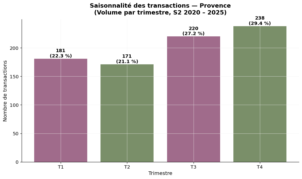 Saisonnalité des transactions viticoles en Provence par trimestre