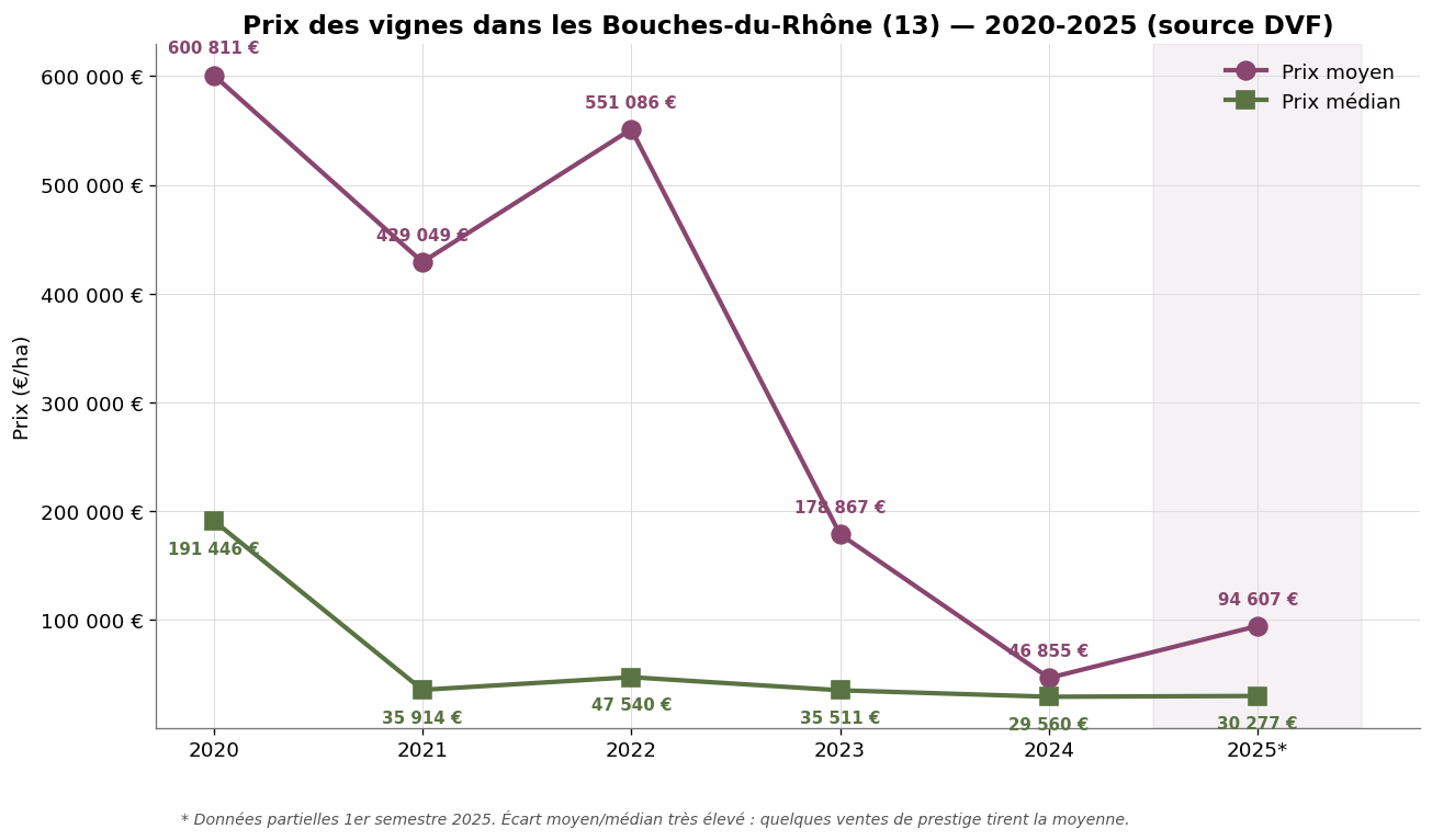 Prix des vignes dans les Bouches-du-Rhône de 2020 à 2025 - prix moyen et prix médian en euros par hectare