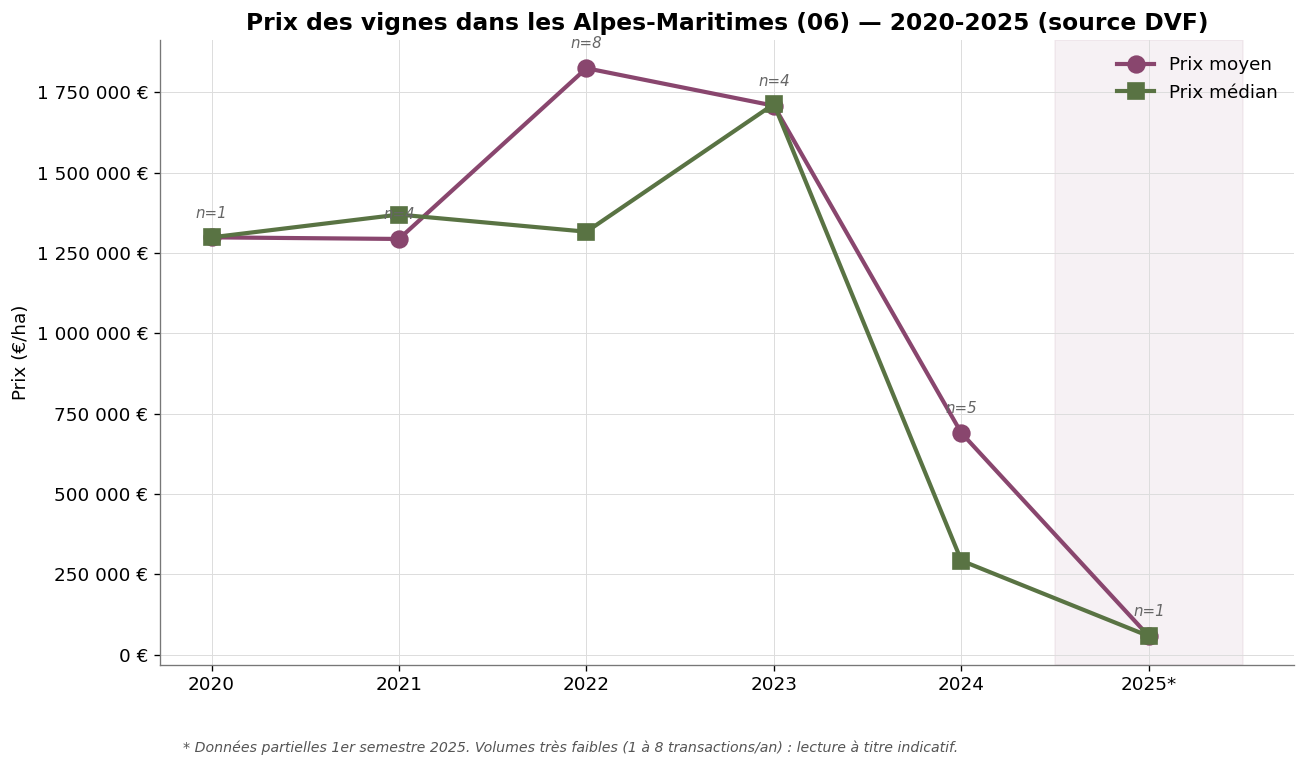 Prix des vignes dans les Alpes-Maritimes de 2020 à 2025 - prix moyen et prix médian en euros par hectare avec volumes de transactions