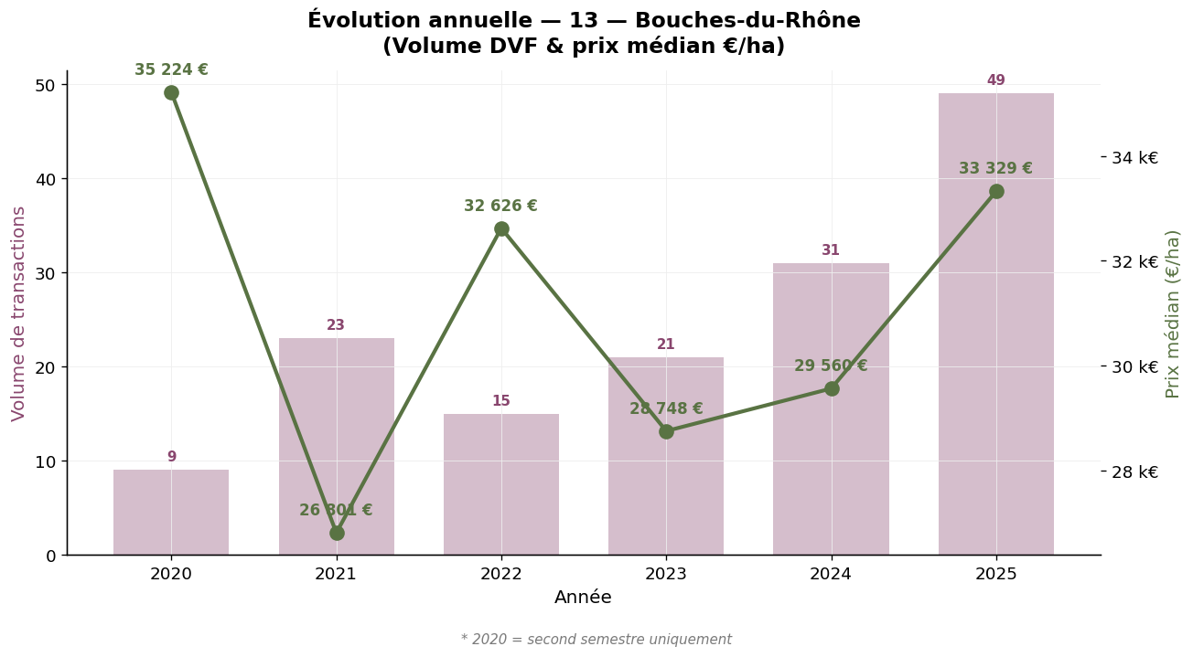 Évolution annuelle du volume et du prix médian des vignes dans les Bouches-du-Rhône 2020-2025