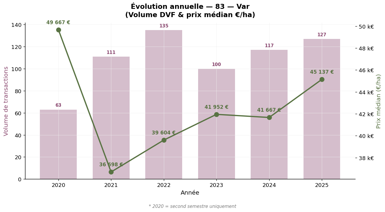 Évolution annuelle du volume et du prix médian des vignes dans le Var 2020-2025