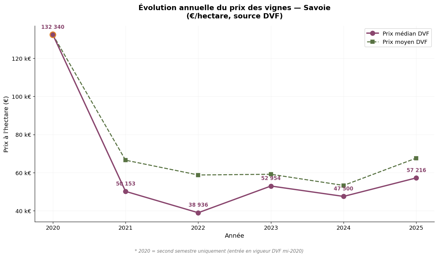 Évolution annuelle du prix des vignes en Savoie 2020-2025