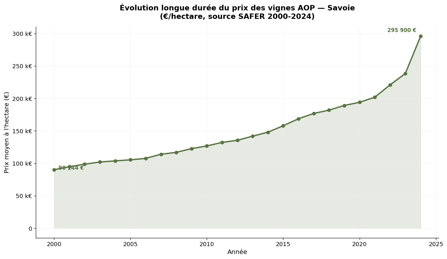Évolution longue durée du prix des vignes AOP en Savoie selon SAFER