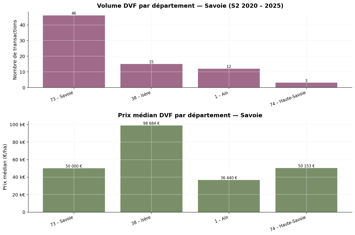 Volume des transactions et prix médian par département en Savoie viticole