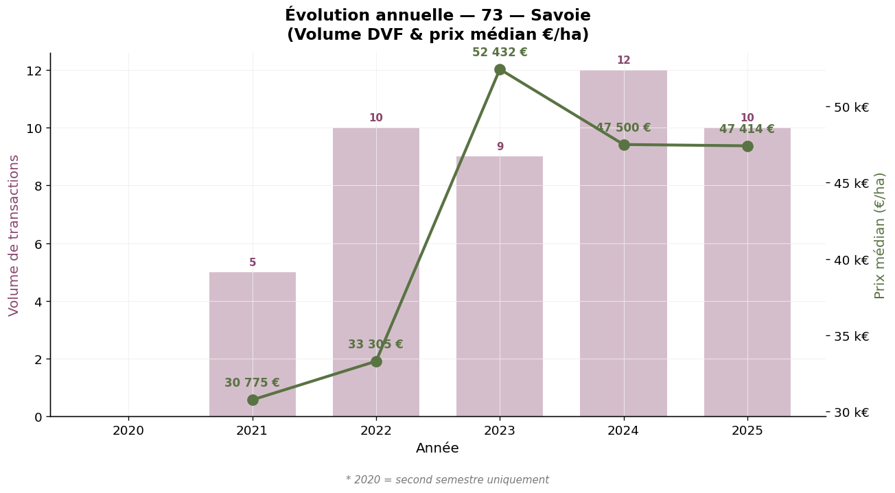 Évolution annuelle du volume et du prix médian des vignes en Savoie 2020-2025