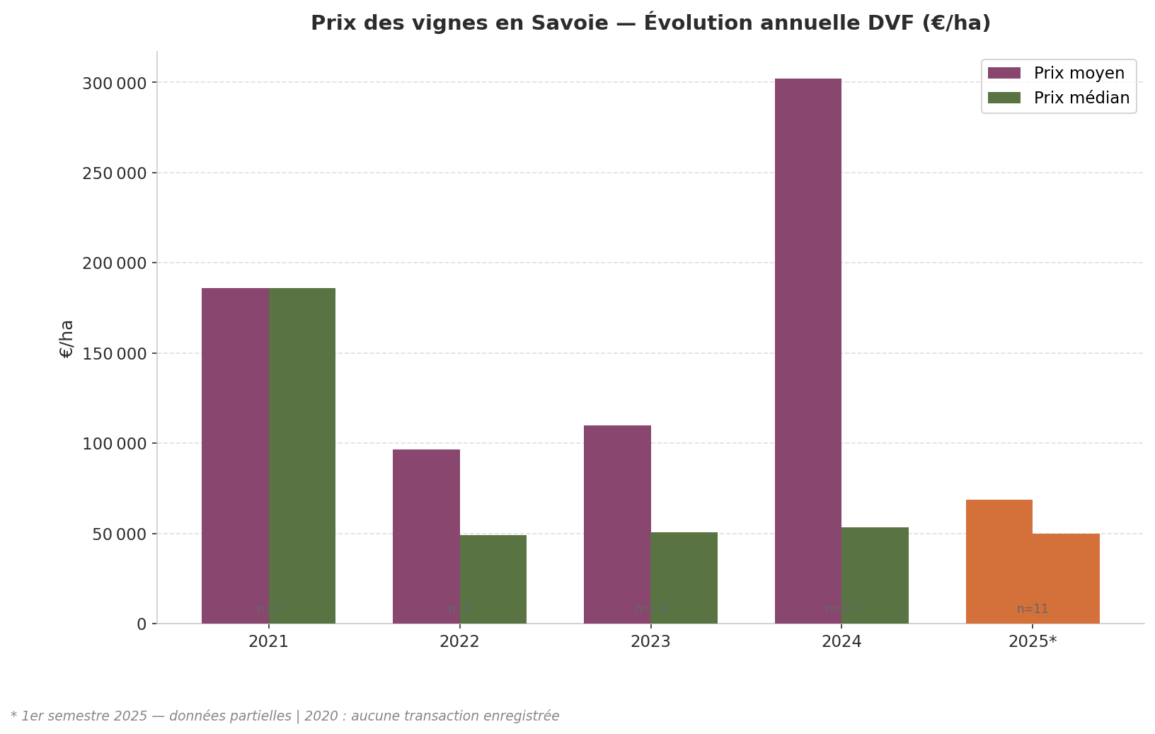 Évolution annuelle des prix des vignes en Savoie (DVF) 2021-2025