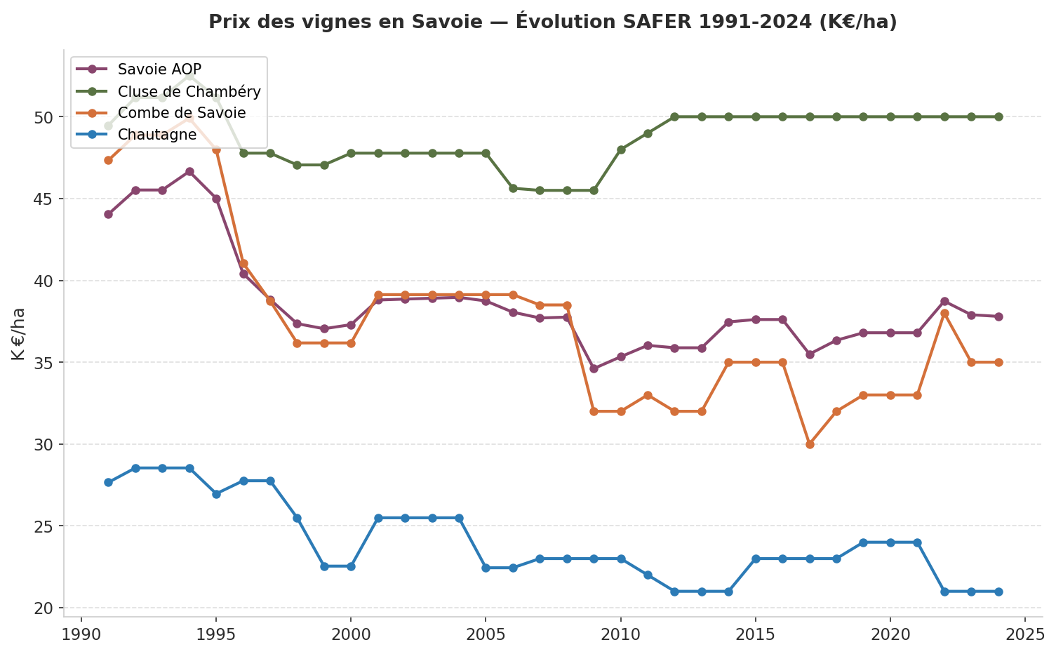 Évolution SAFER 1991-2024 du prix des vignes en Savoie par appellation