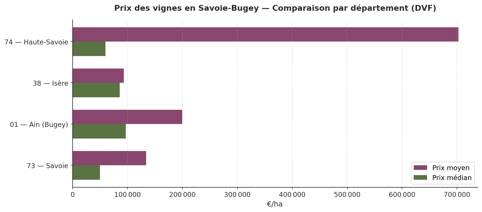 Comparaison DVF des prix des vignes en Savoie par département