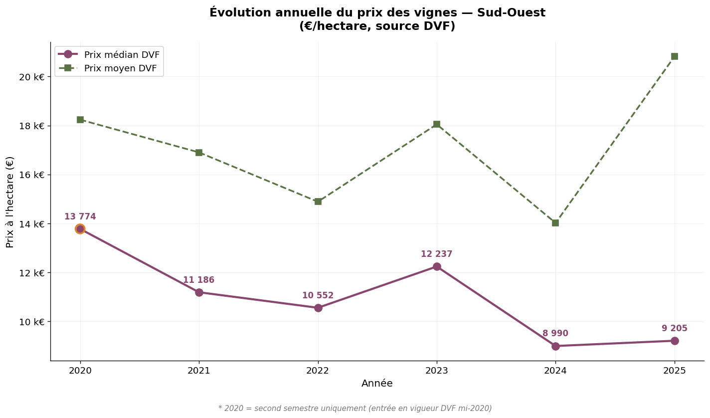 Annual evolution of vineyard prices in the South-West 2020-2025