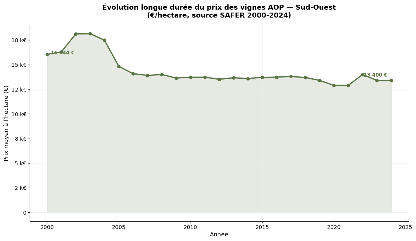 Long-term evolution of South-West AOP vineyard prices according to SAFER 2000-2024
