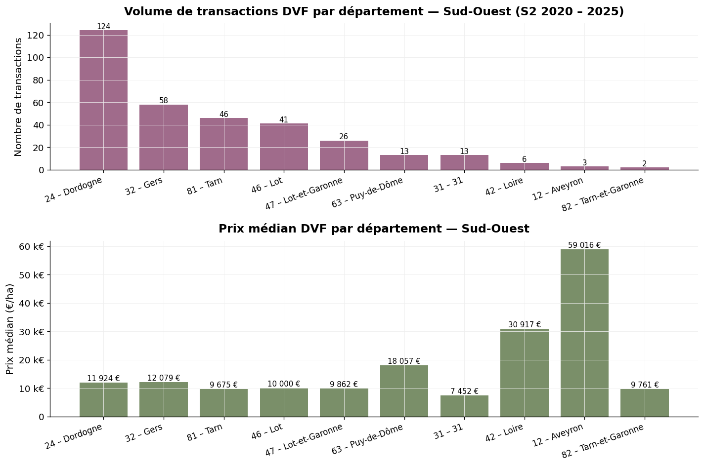 Transaction volume and median price by department in the South-West