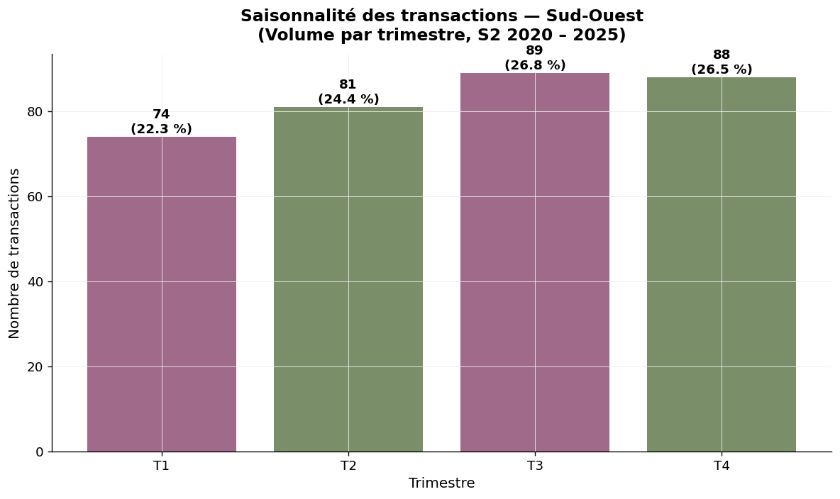 Seasonality of vineyard transactions in the South-West by quarter