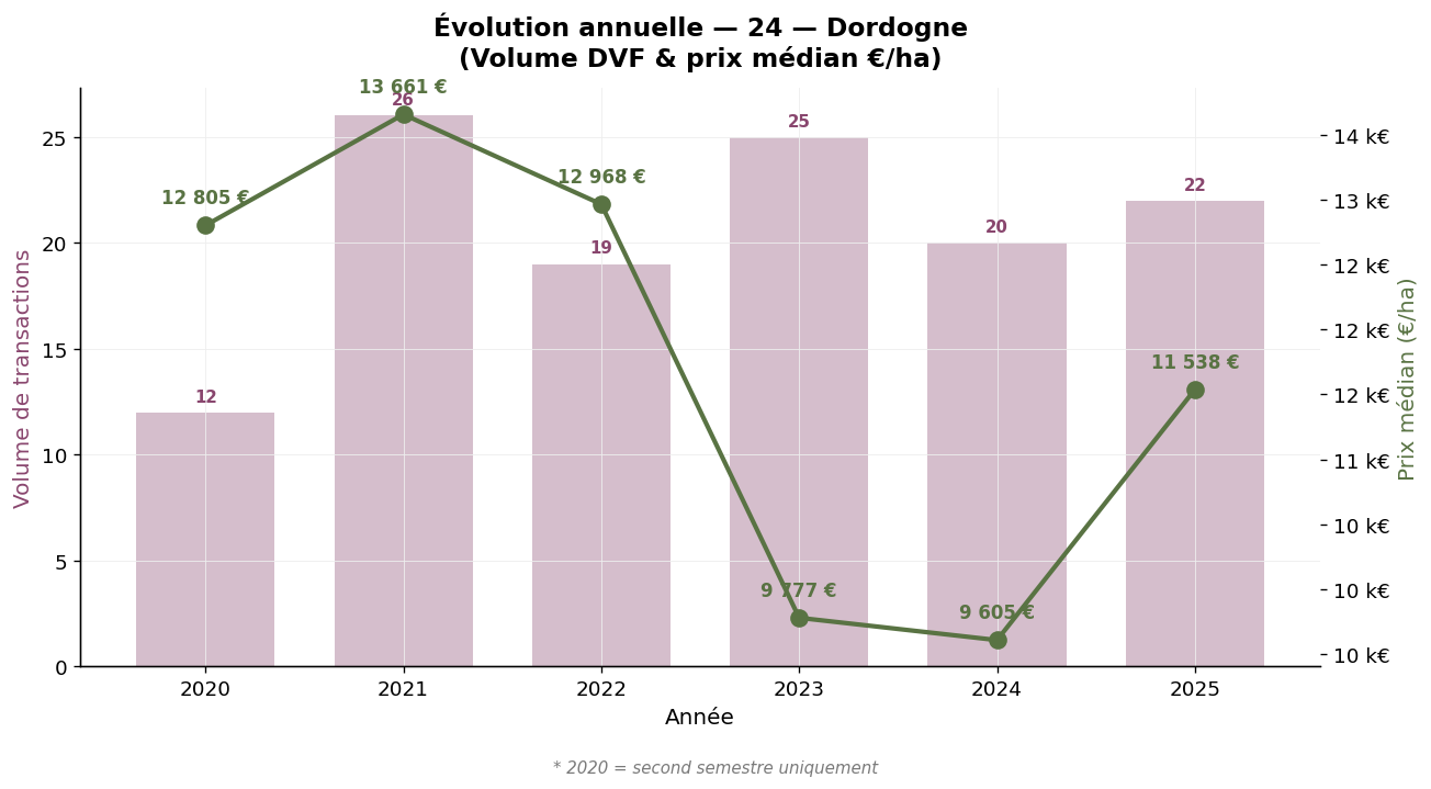 Annual evolution of volume and median vineyard price in Dordogne 2020-2025