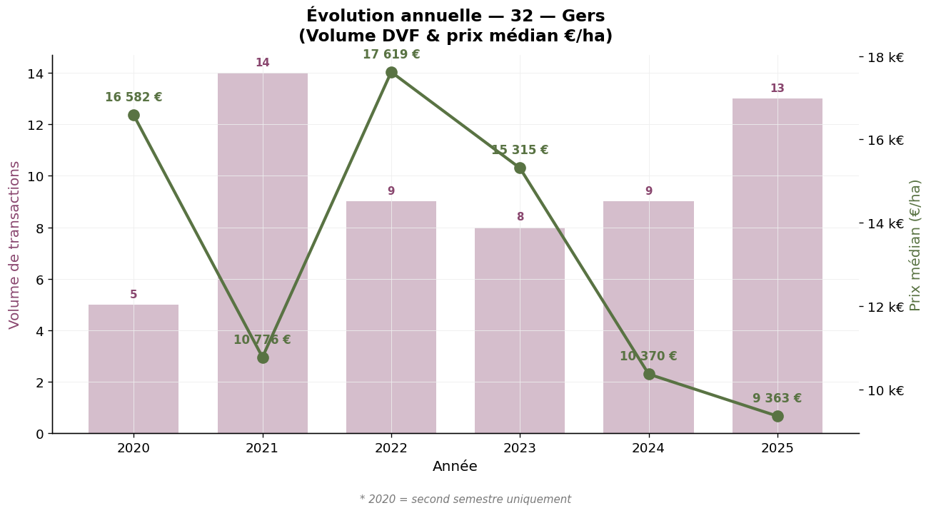 Annual evolution of volume and median vineyard price in Gers 2020-2025