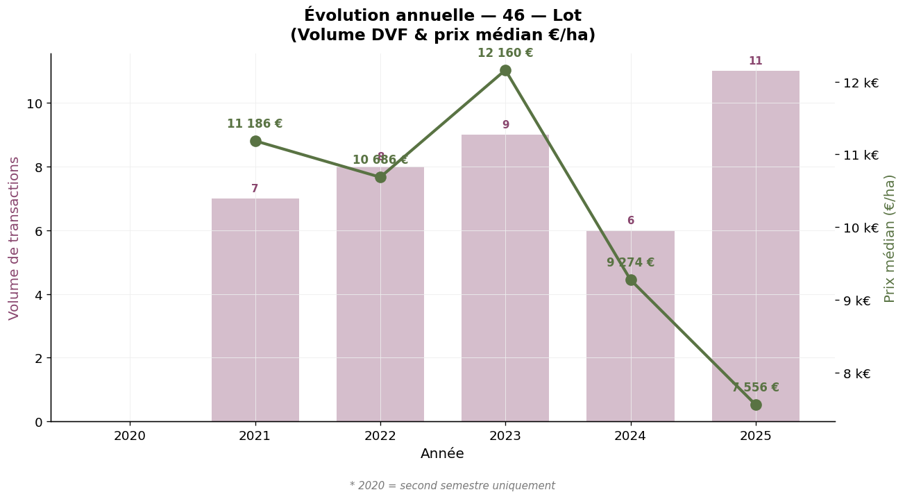 Annual evolution of volume and median vineyard price in Lot 2020-2025