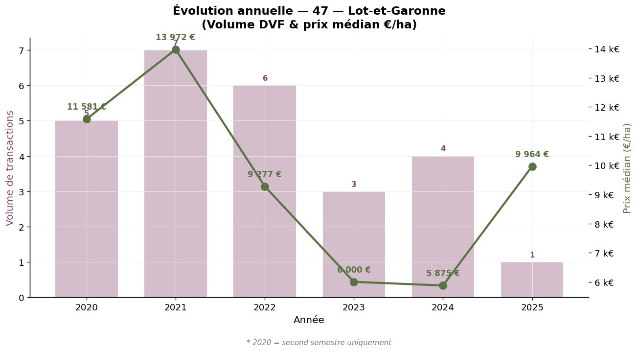 Annual evolution of volume and median vineyard price in Lot-et-Garonne 2020-2025