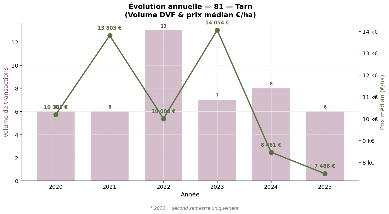 Annual evolution of volume and median vineyard price in Tarn 2020-2025