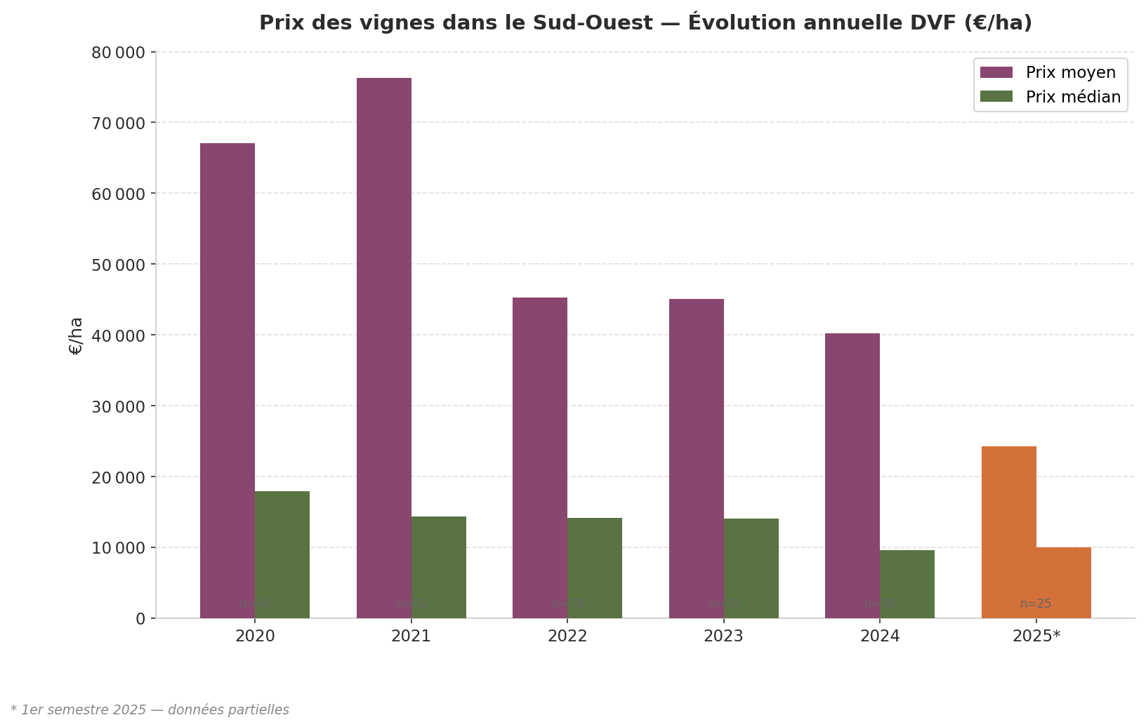 Évolution annuelle des prix des vignes dans le Sud-Ouest (DVF) 2020-2025