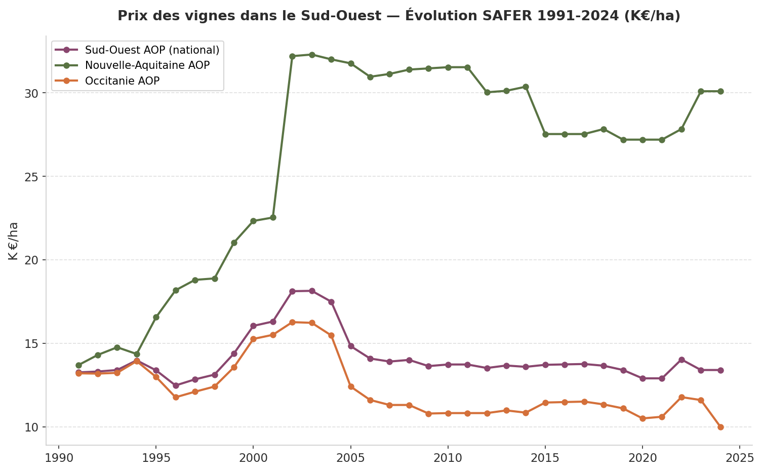 Évolution SAFER 1991-2024 du prix des vignes dans le Sud-Ouest