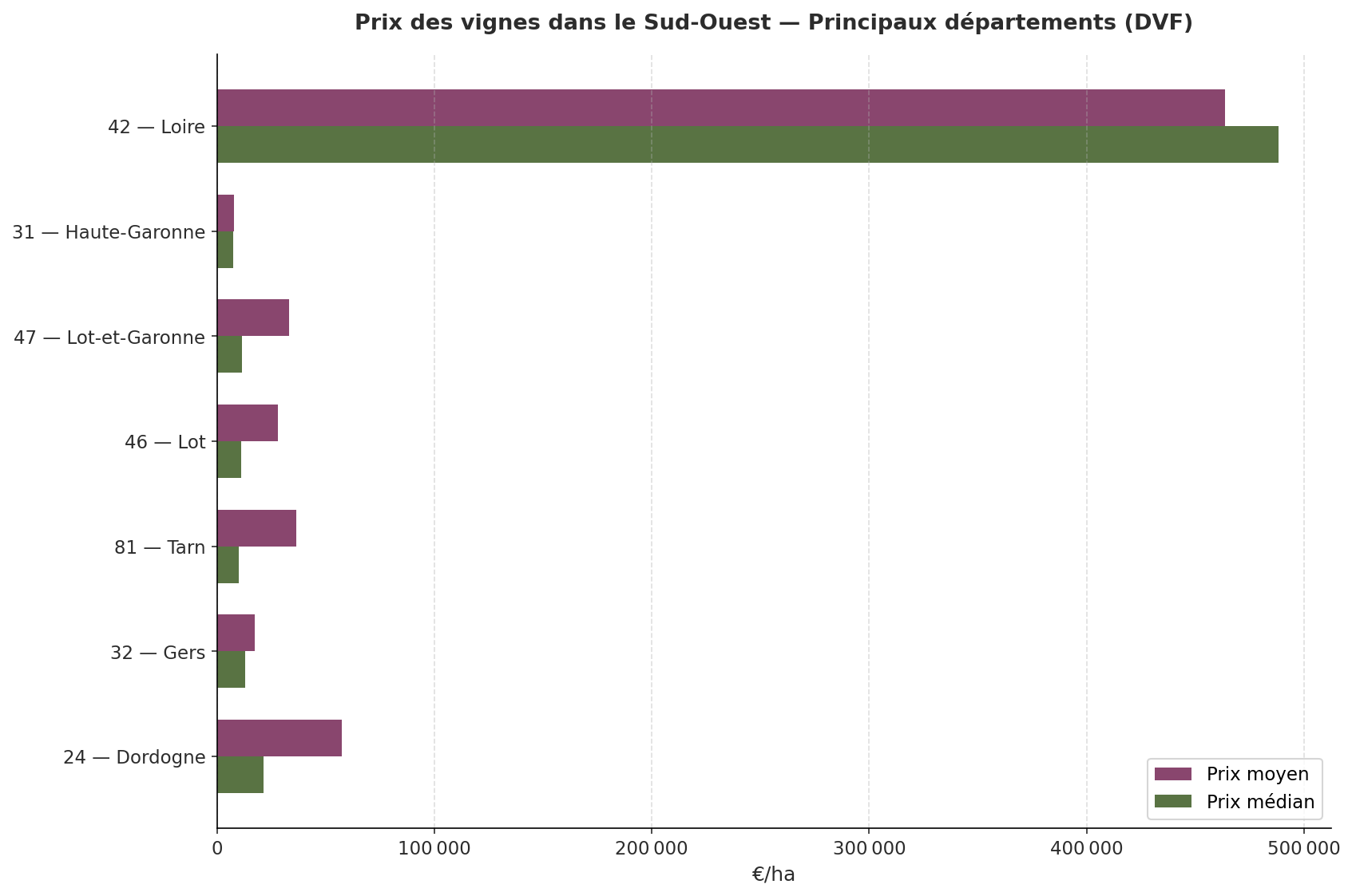 Comparaison DVF des prix des vignes dans les principaux départements du Sud-Ouest