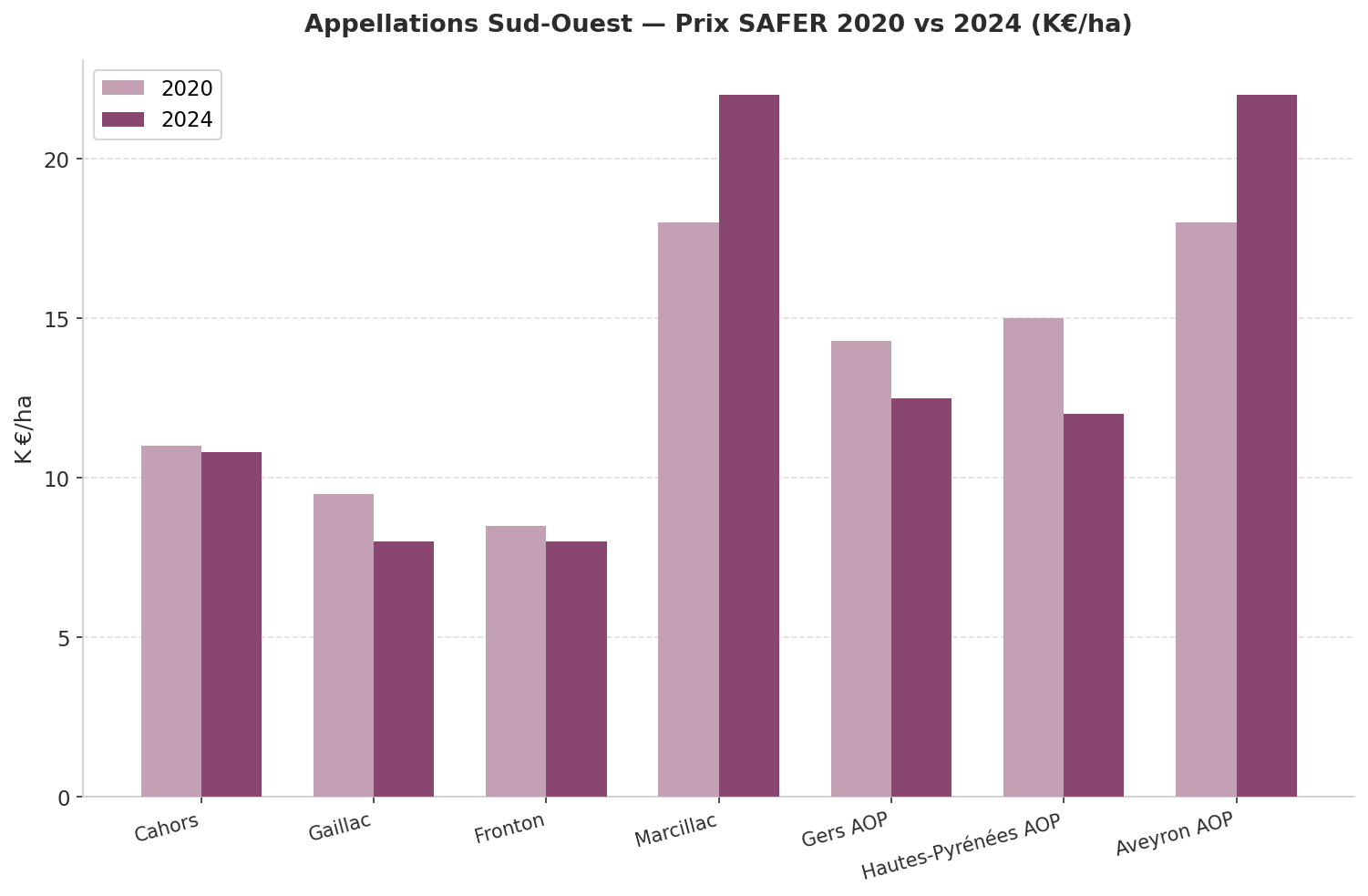 Prix SAFER 2020 vs 2024 des principales appellations du Sud-Ouest