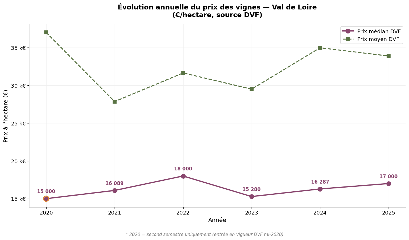 Évolution annuelle du prix médian et moyen des vignes dans le Val de Loire 2020-2025