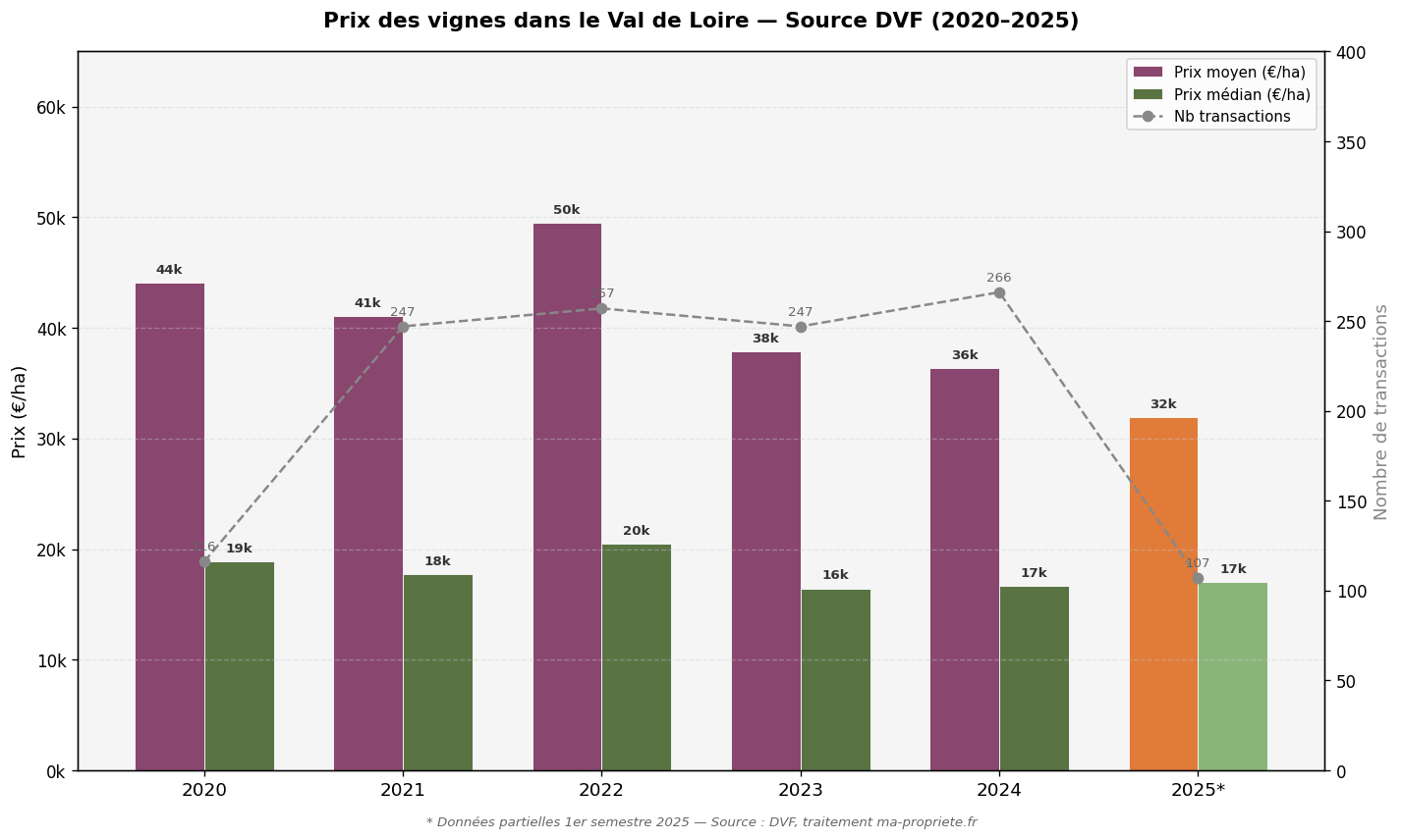 Évolution du prix des vignes dans le Val de Loire selon les données DVF de 2020 à 2025