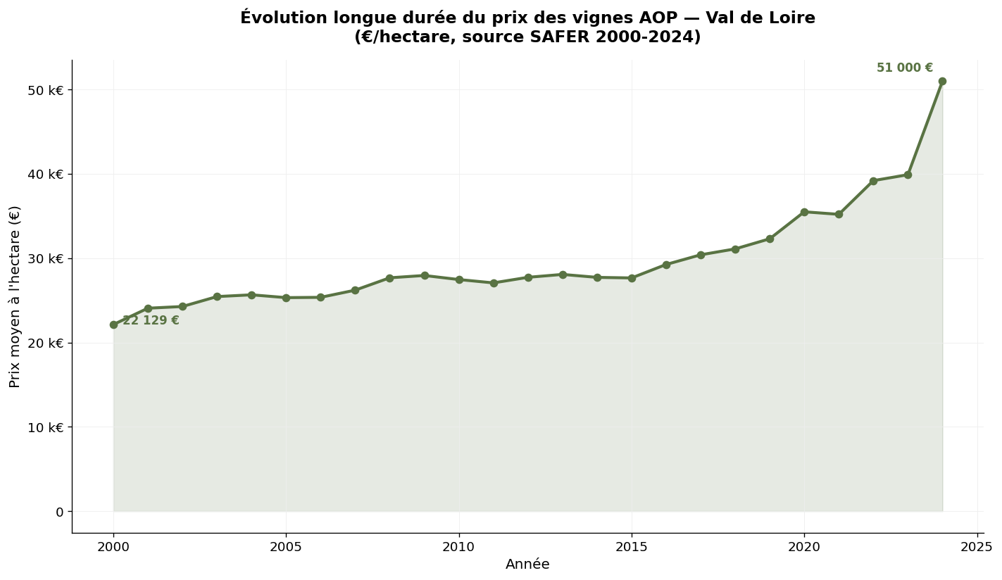 Évolution longue durée du prix des vignes AOP dans le Val de Loire selon SAFER 2000-2024