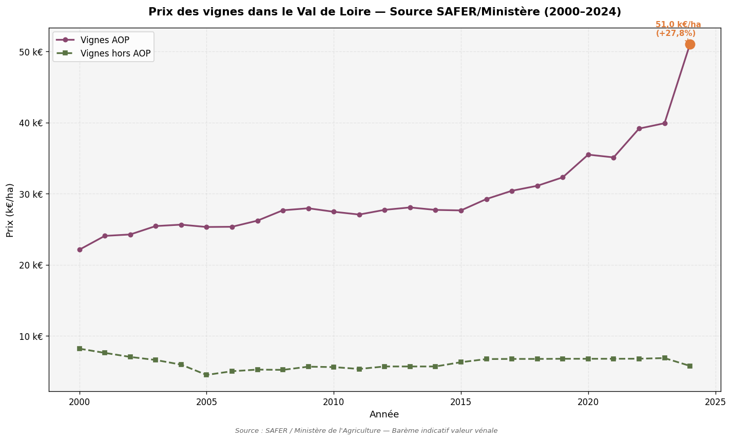 Évolution du prix des vignes dans le Val de Loire selon les données SAFER de 2000 à 2024