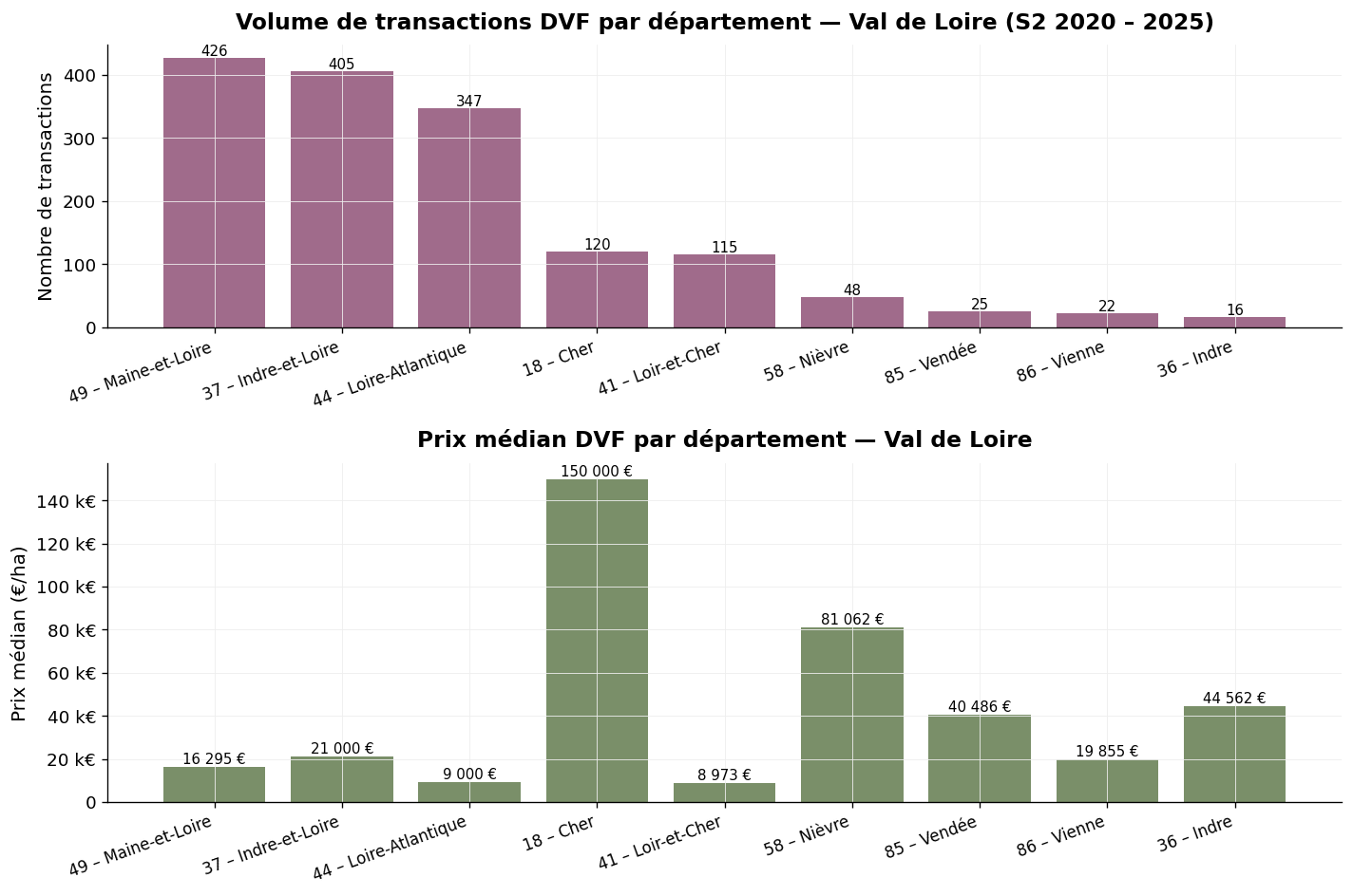 Volume des transactions et prix médian par département dans le Val de Loire