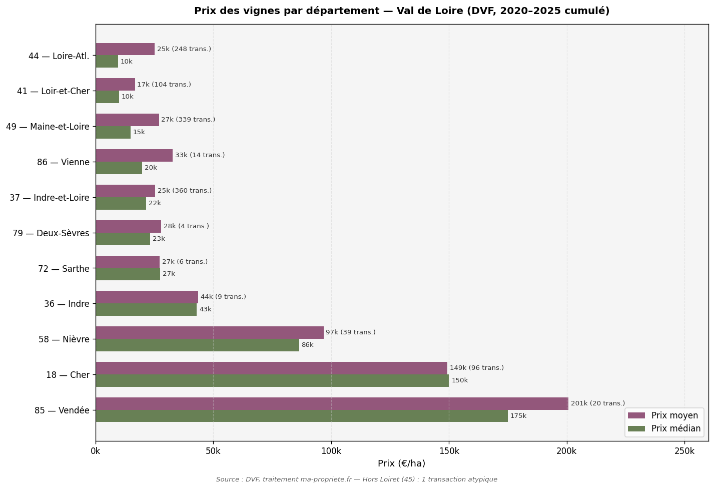 Prix des vignes par département dans le Val de Loire selon les données DVF (2020–2025)