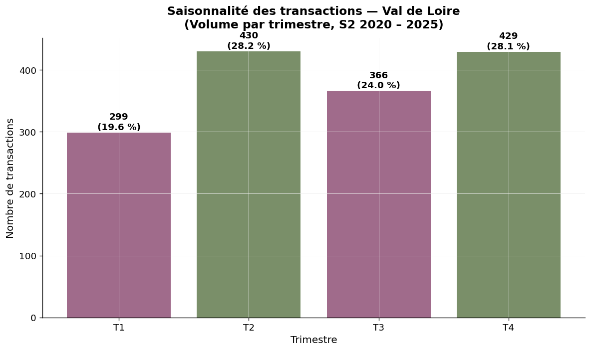 Saisonnalité des transactions viticoles dans le Val de Loire par trimestre