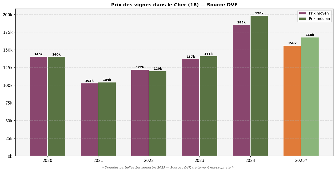 Prix des vignes dans le Cher (18) selon les données DVF 2020-2025