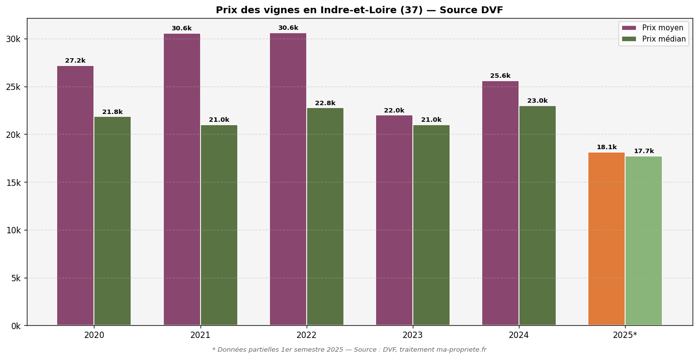 Prix des vignes en Indre-et-Loire (37) selon les données DVF 2020-2025