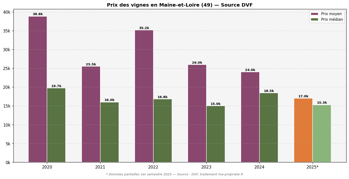 Prix des vignes en Maine-et-Loire (49) selon les données DVF 2020-2025