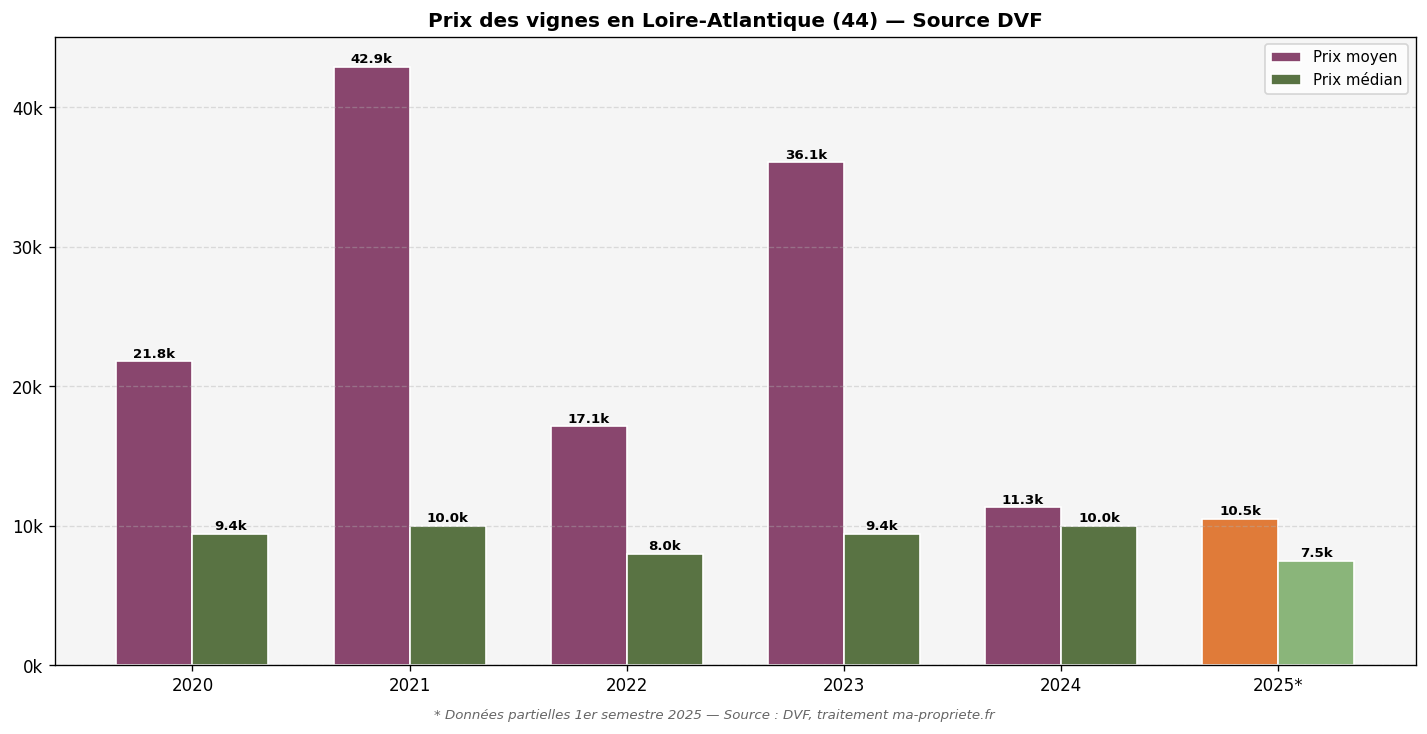 Prix des vignes en Loire-Atlantique (44) selon les données DVF 2020-2025