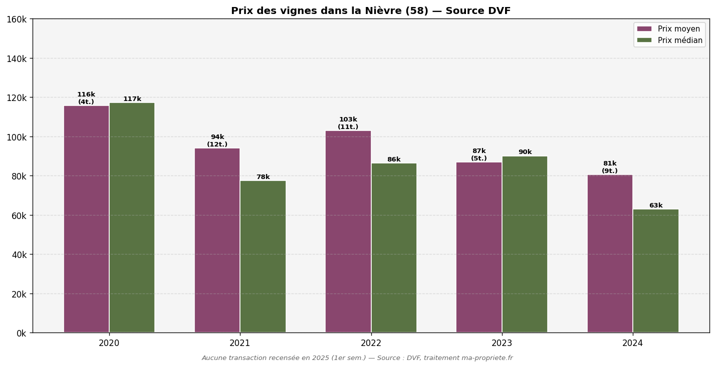 Prix des vignes dans la Nièvre (58) selon les données DVF 2020-2024