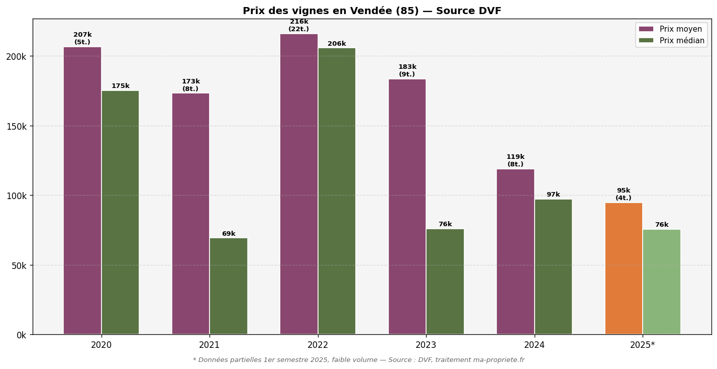 Prix des vignes en Vendée (85) selon les données DVF 2020-2025