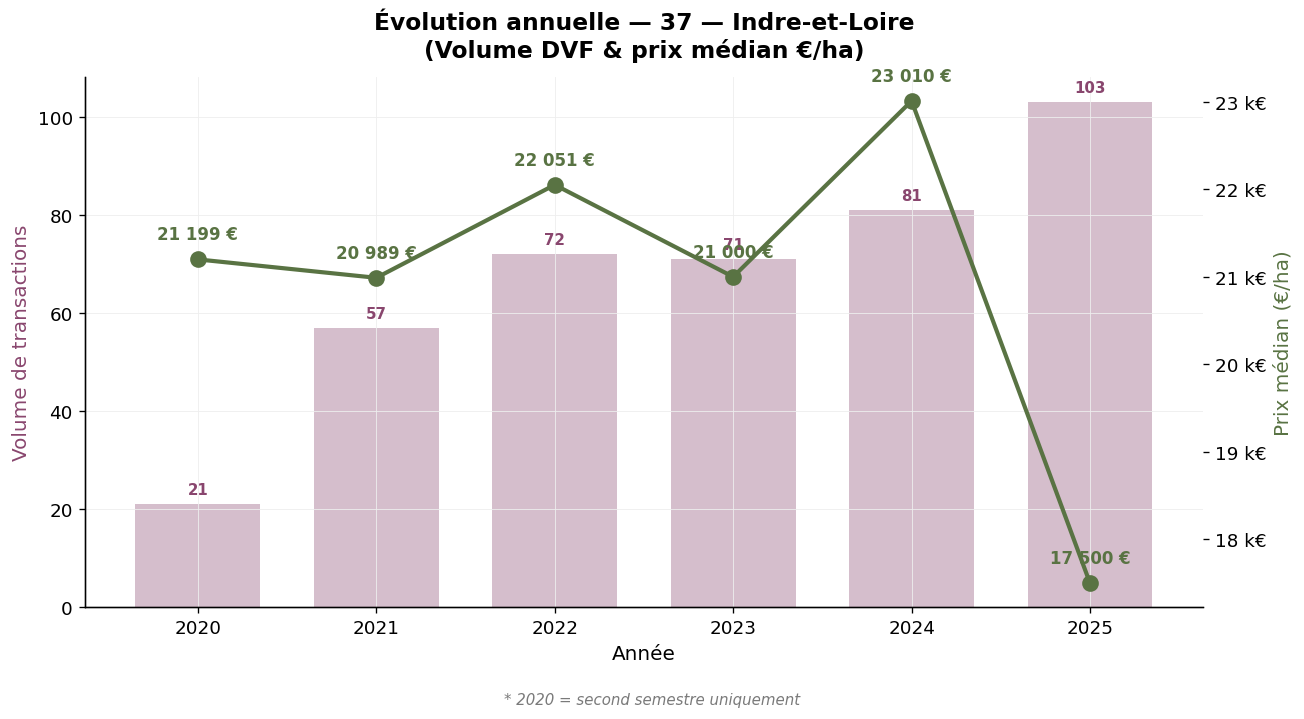 Évolution annuelle du volume et du prix médian des vignes en Indre-et-Loire 2020-2025