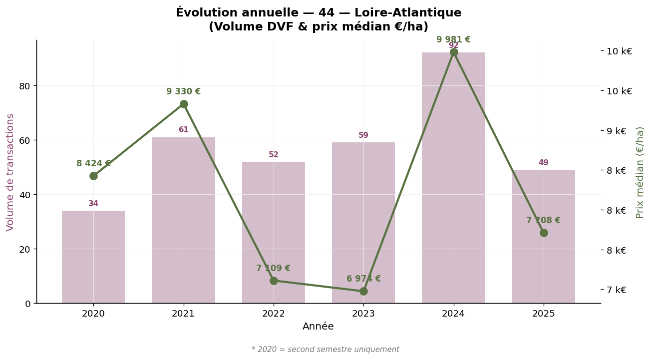 Évolution annuelle du volume et du prix médian des vignes en Loire-Atlantique 2020-2025