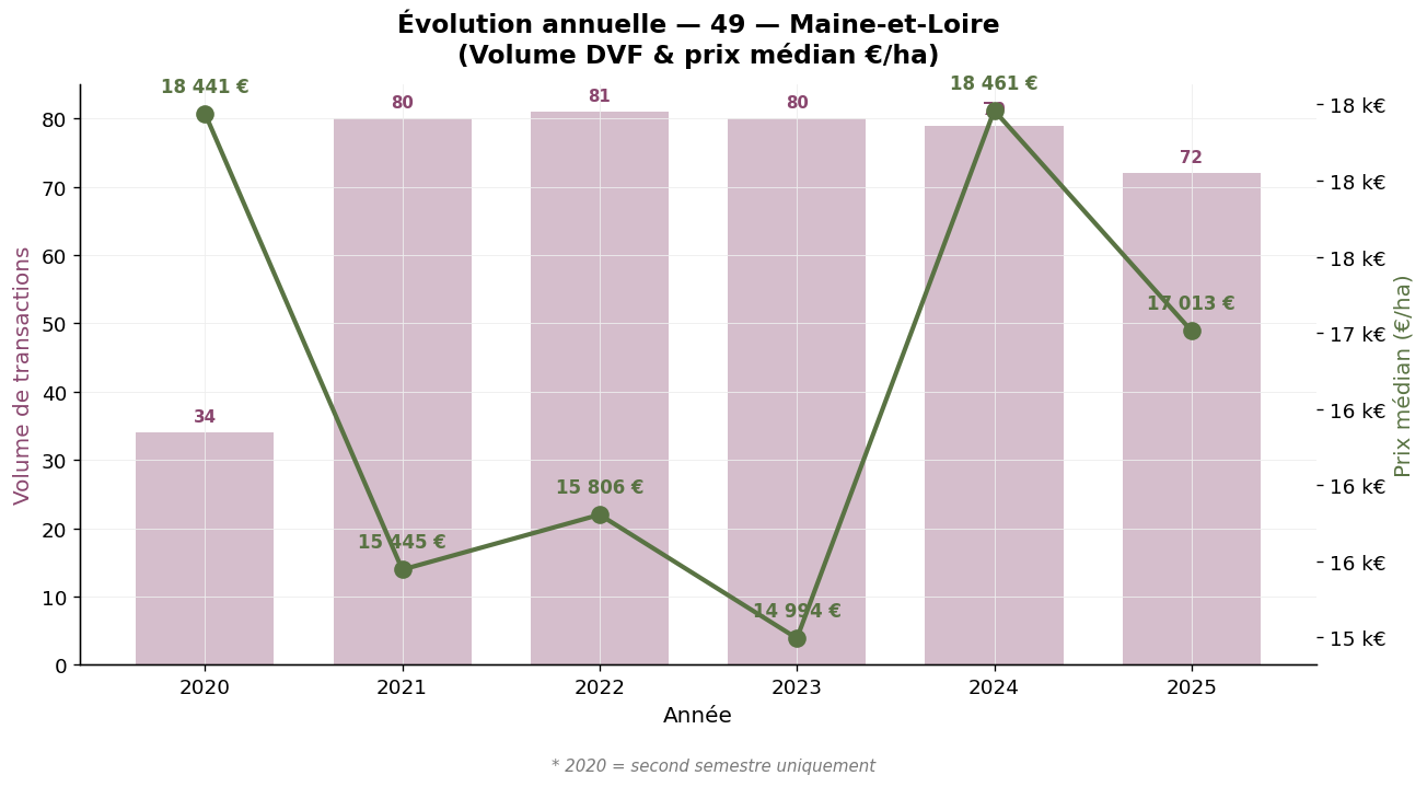 Évolution annuelle du volume et du prix médian des vignes en Maine-et-Loire 2020-2025