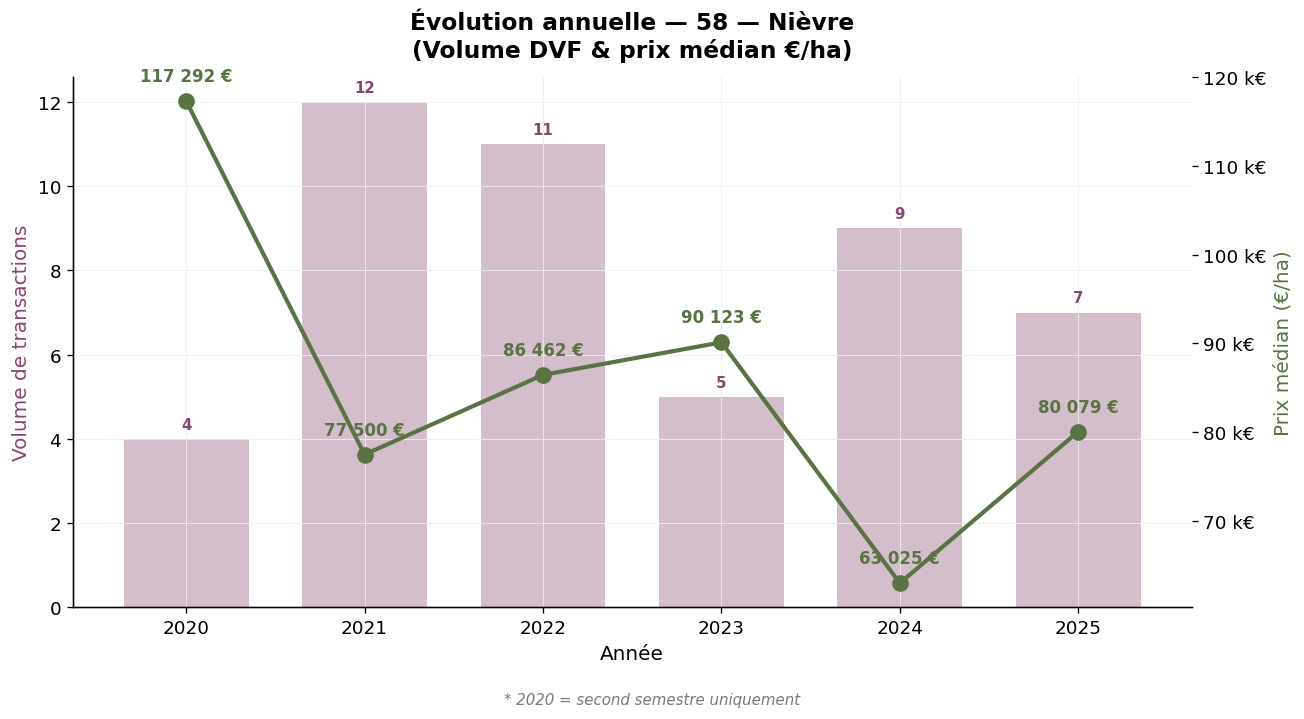 Évolution annuelle du volume et du prix médian des vignes dans la Nièvre 2020-2025