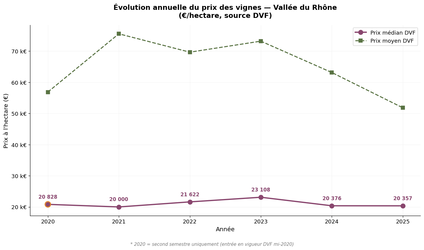 Évolution annuelle du prix des vignes en Vallée du Rhône 2020-2025
