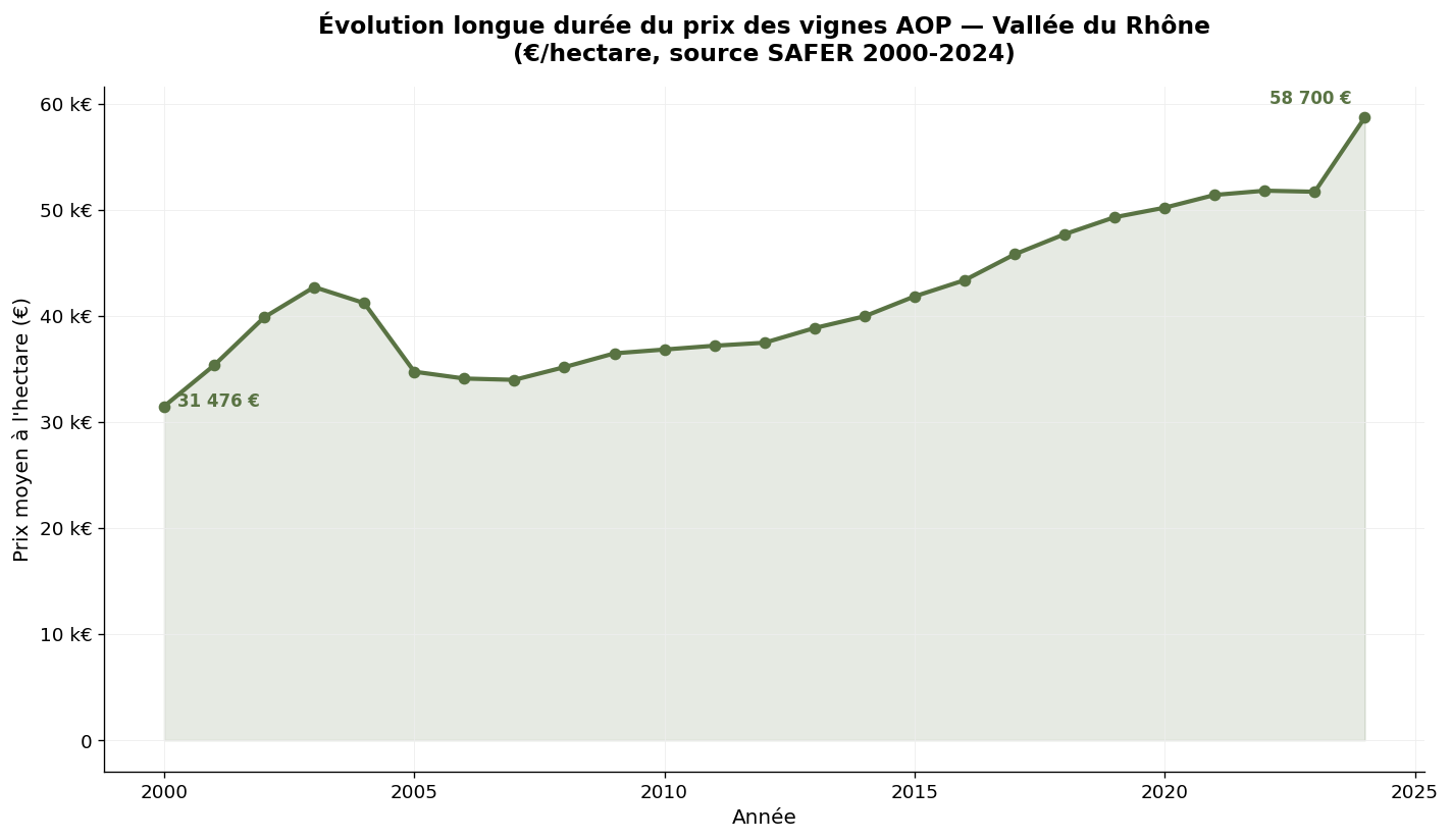 Évolution longue durée du prix des vignes AOP en Vallée du Rhône selon SAFER