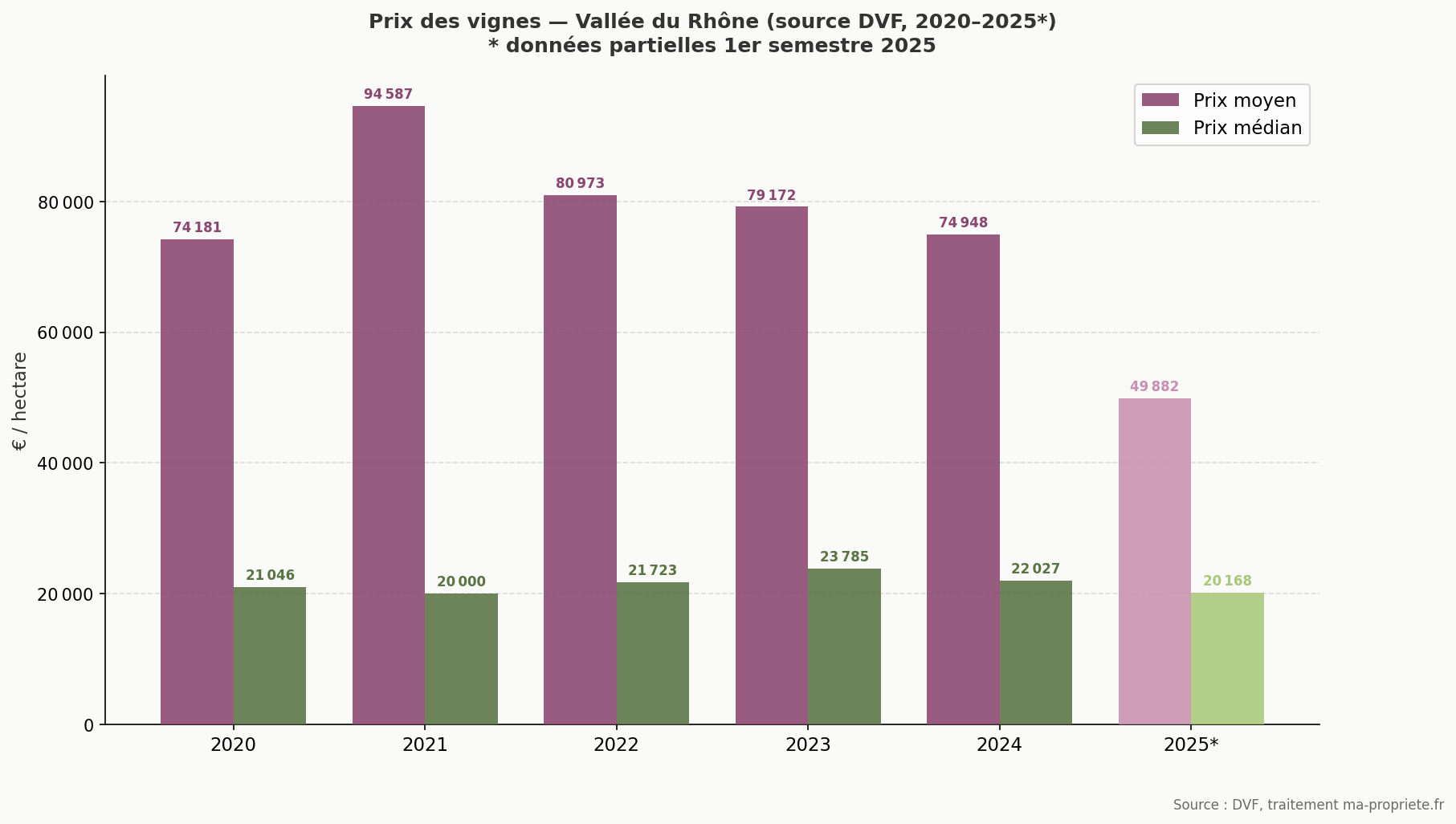 Évolution du prix des vignes en Vallée du Rhône par année DVF 2020-2025